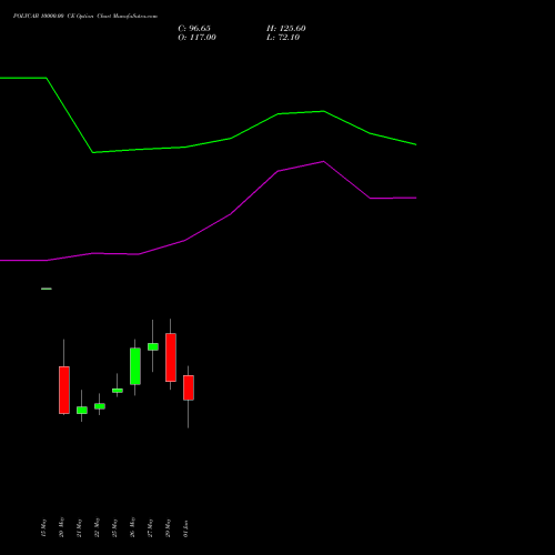 POLYCAB 10000.00 CE (CALL) 30 June 2026 options price chart analysis Polycab India Limited 