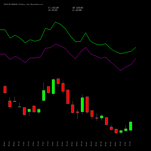 POLYCAB 10000.00 CE (CALL) 28 July 2026 options price chart analysis Polycab India Limited 