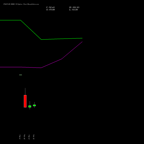 POLYCAB 10000 CE (CALL) 30 June 2026 options price chart analysis Polycab India Limited 