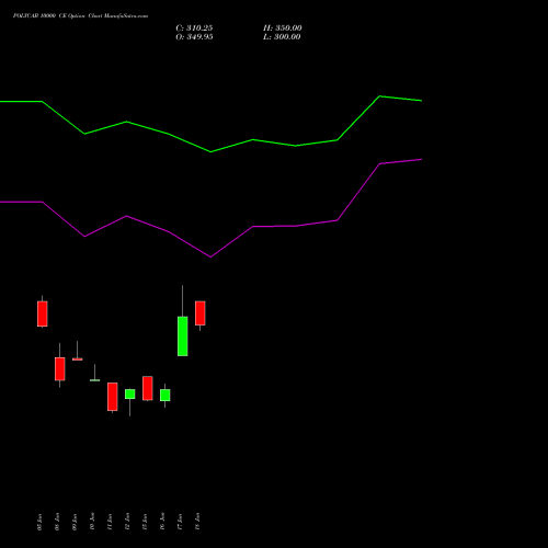 POLYCAB 10000 CE (CALL) 28 July 2026 options price chart analysis Polycab India Limited 