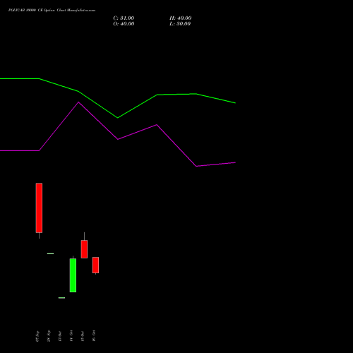 POLYCAB 10000 CE (CALL) 23 November 2026 options price chart analysis Polycab India Limited 