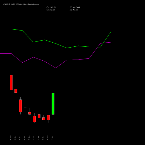 POLYCAB 10100 CE (CALL) 30 June 2026 options price chart analysis Polycab India Limited 