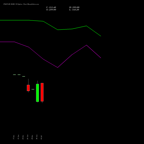 POLYCAB 10100 CE (CALL) 28 July 2026 options price chart analysis Polycab India Limited 