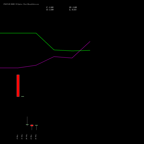 POLYCAB 10200 CE (CALL) 26 May 2026 options price chart analysis Polycab India Limited 