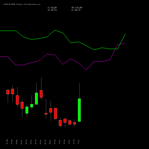 POLYCAB 10200 CE (CALL) 30 June 2026 options price chart analysis Polycab India Limited 