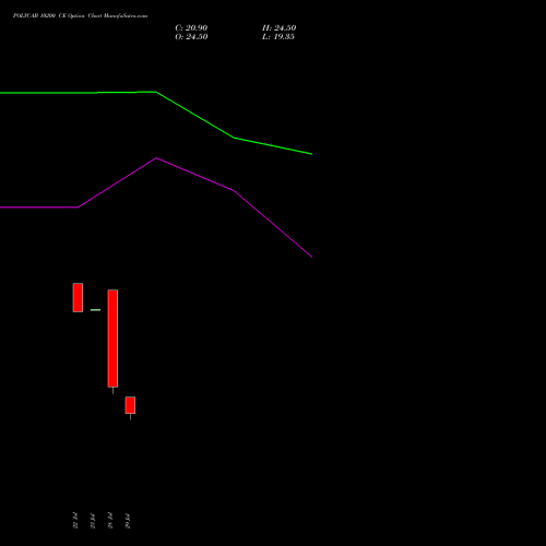 POLYCAB 10200 CE (CALL) 25 August 2026 options price chart analysis Polycab India Limited 