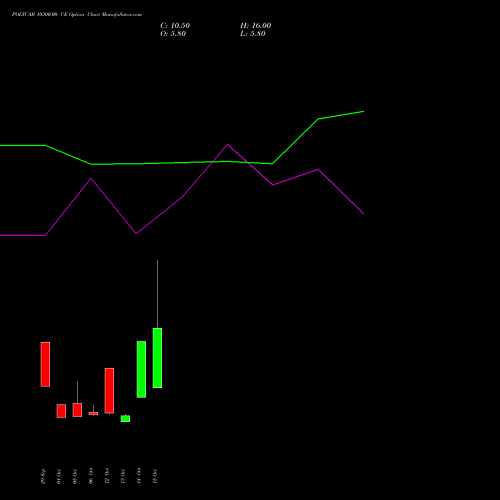 POLYCAB 10300.00 CE (CALL) 27 October 2026 options price chart analysis Polycab India Limited 