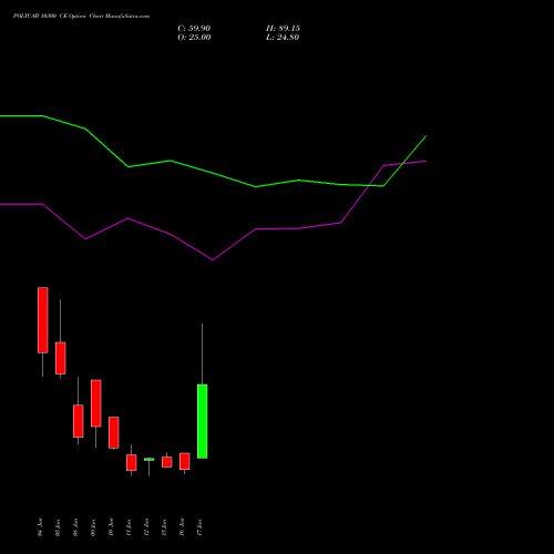 POLYCAB 10300 CE (CALL) 30 June 2026 options price chart analysis Polycab India Limited 