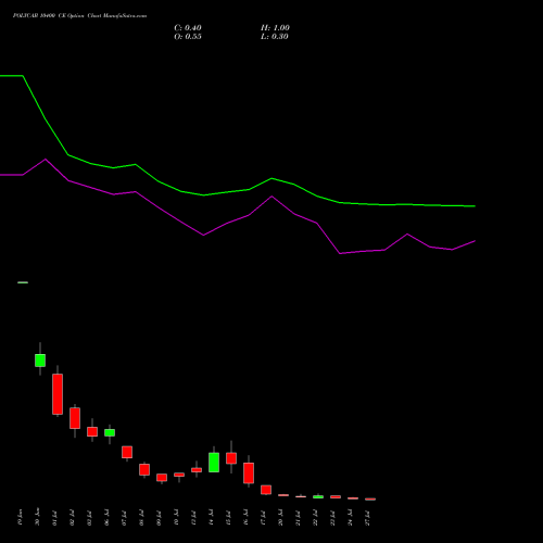 POLYCAB 10400 CE (CALL) 28 July 2026 options price chart analysis Polycab India Limited 