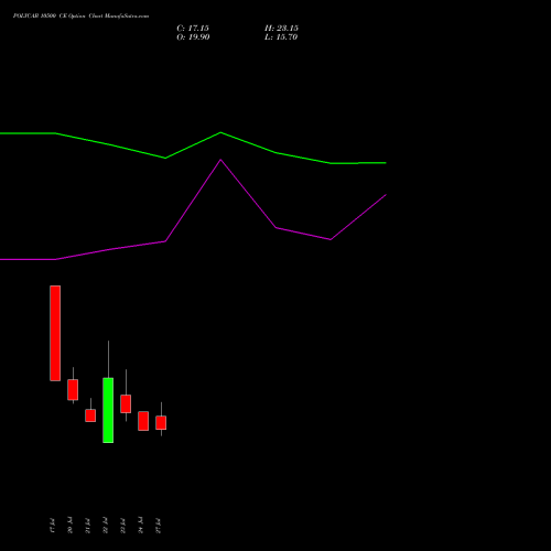 POLYCAB 10500 CE (CALL) 25 August 2026 options price chart analysis Polycab India Limited 