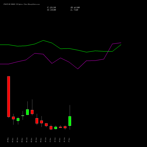 POLYCAB 10600 CE (CALL) 30 June 2026 options price chart analysis Polycab India Limited 