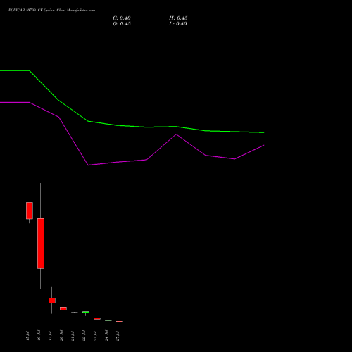 POLYCAB 10700 CE (CALL) 28 July 2026 options price chart analysis Polycab India Limited 