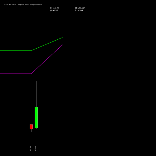 POLYCAB 10800 CE (CALL) 30 June 2026 options price chart analysis Polycab India Limited 