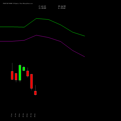 POLYCAB 10800 CE (CALL) 28 July 2026 options price chart analysis Polycab India Limited 