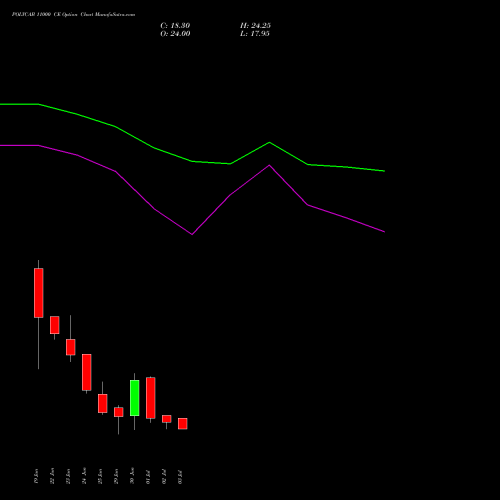 POLYCAB 11000 CE (CALL) 28 July 2026 options price chart analysis Polycab India Limited 