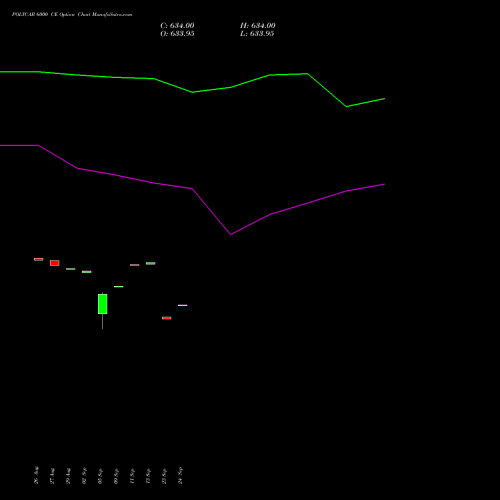 POLYCAB 6000 CE CALL indicators chart analysis Polycab India Limited options price chart strike 6000 CALL