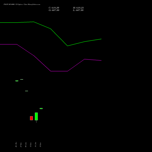 POLYCAB 6000 CE CALL indicators chart analysis Polycab India Limited options price chart strike 6000 CALL