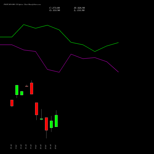 POLYCAB 6100 CE CALL indicators chart analysis Polycab India Limited options price chart strike 6100 CALL