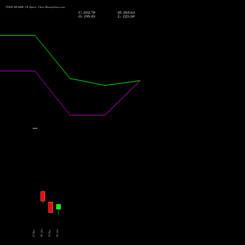 POLYCAB 6400 CE CALL indicators chart analysis Polycab India Limited options price chart strike 6400 CALL