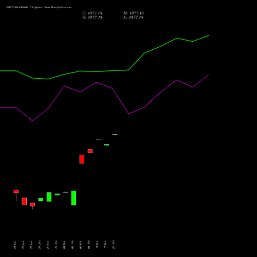 POLYCAB 6500.00 CE (CALL) 24 February 2026 options price chart analysis Polycab India Limited 