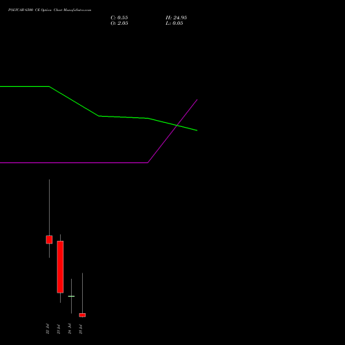 POLYCAB 6500 CE CALL indicators chart analysis Polycab India Limited options price chart strike 6500 CALL