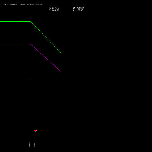 POLYCAB 6600.00 CE (CALL) 27 January 2026 options price chart analysis Polycab India Limited 