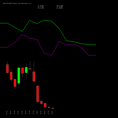 POLYCAB 6600 CE CALL indicators chart analysis Polycab India Limited options price chart strike 6600 CALL