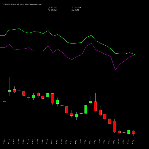 POLYCAB 6700.00 CE CALL indicators chart analysis Polycab India Limited options price chart strike 6700.00 CALL