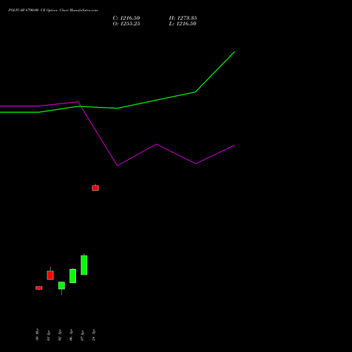 POLYCAB 6700.00 CE (CALL) 28 April 2026 options price chart analysis Polycab India Limited 