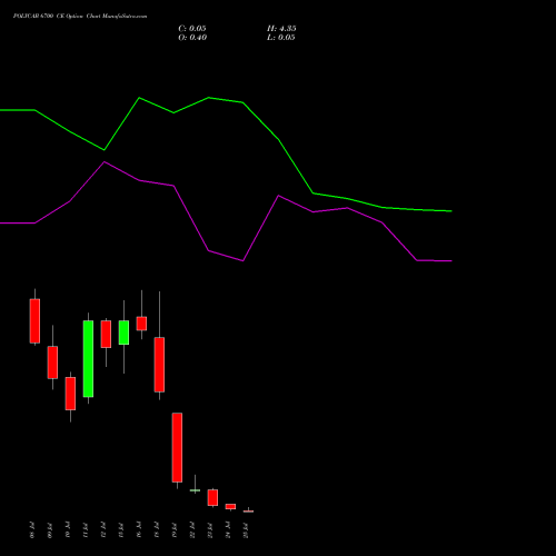 POLYCAB 6700 CE CALL indicators chart analysis Polycab India Limited options price chart strike 6700 CALL