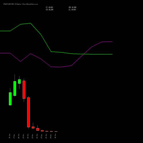 POLYCAB 6700 CE CALL indicators chart analysis Polycab India Limited options price chart strike 6700 CALL