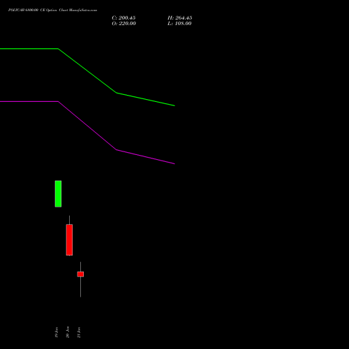 POLYCAB 6800.00 CE (CALL) 27 January 2026 options price chart analysis Polycab India Limited 