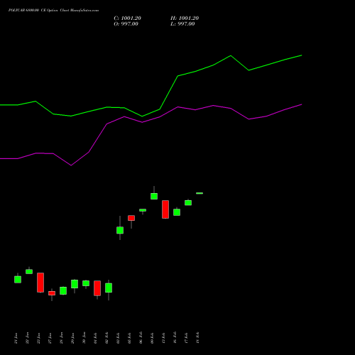 POLYCAB 6800.00 CE (CALL) 24 February 2026 options price chart analysis Polycab India Limited 