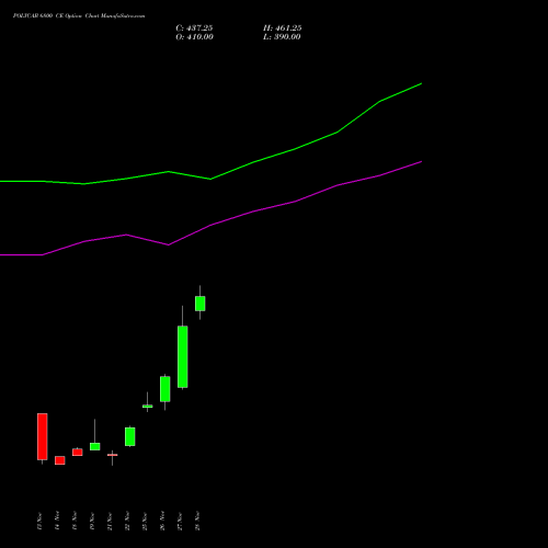 POLYCAB 6800 CE CALL indicators chart analysis Polycab India Limited options price chart strike 6800 CALL