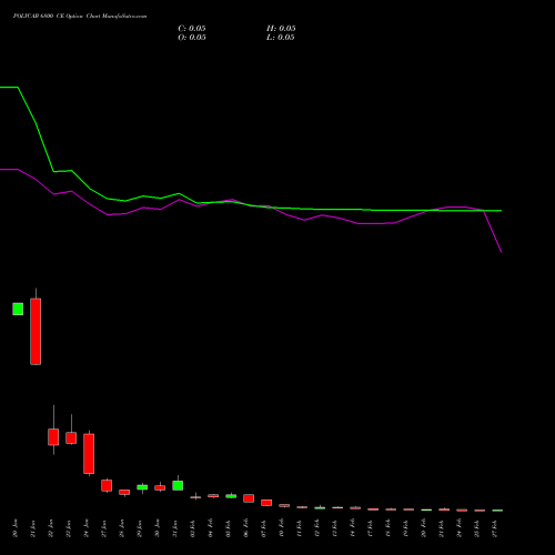 POLYCAB 6800 CE CALL indicators chart analysis Polycab India Limited options price chart strike 6800 CALL