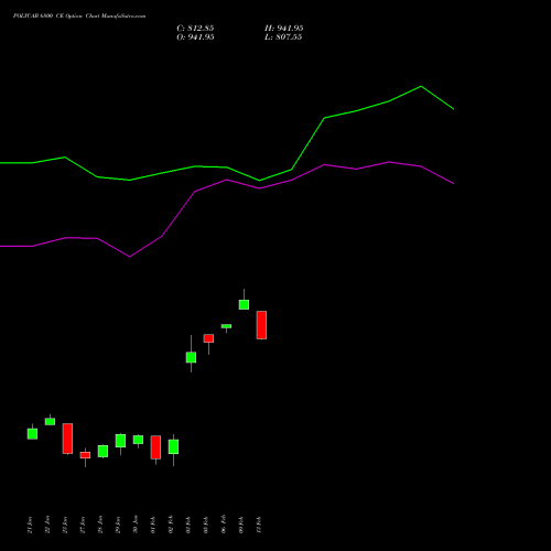POLYCAB 6800 CE (CALL) 24 February 2026 options price chart analysis Polycab India Limited 