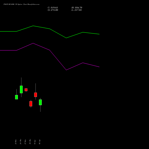 POLYCAB 6800 CE (CALL) 28 April 2026 options price chart analysis Polycab India Limited 