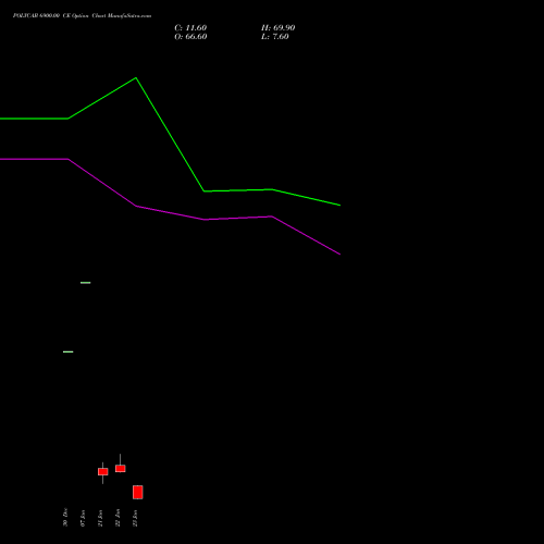 POLYCAB 6900.00 CE (CALL) 27 January 2026 options price chart analysis Polycab India Limited 