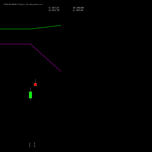 POLYCAB 6900.00 CE (CALL) 24 February 2026 options price chart analysis Polycab India Limited 