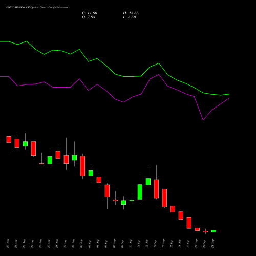 POLYCAB 6900 CE CALL indicators chart analysis Polycab India Limited options price chart strike 6900 CALL