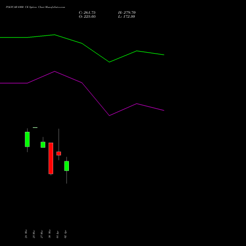 POLYCAB 6900 CE (CALL) 28 April 2026 options price chart analysis Polycab India Limited 