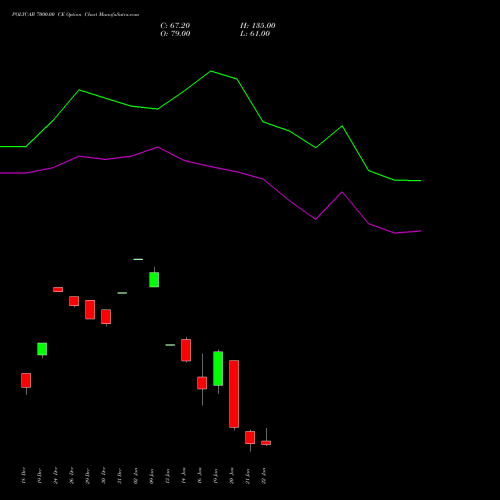 POLYCAB 7000.00 CE (CALL) 27 January 2026 options price chart analysis Polycab India Limited 