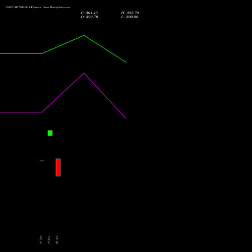 POLYCAB 7000.00 CE (CALL) 24 February 2026 options price chart analysis Polycab India Limited 