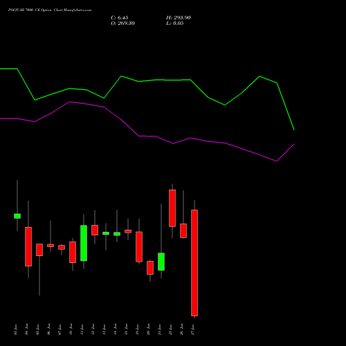 POLYCAB 7000 CE CALL indicators chart analysis Polycab India Limited options price chart strike 7000 CALL