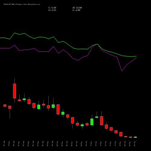 POLYCAB 7000 CE CALL indicators chart analysis Polycab India Limited options price chart strike 7000 CALL