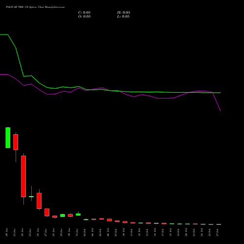 POLYCAB 7000 CE CALL indicators chart analysis Polycab India Limited options price chart strike 7000 CALL