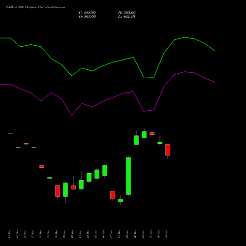 POLYCAB 7000 CE (CALL) 30 December 2025 options price chart analysis Polycab India Limited 