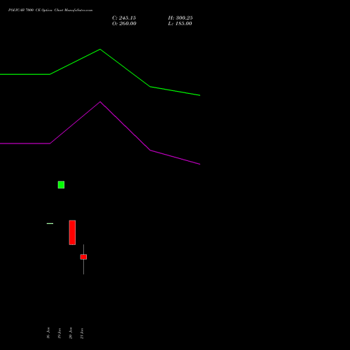 POLYCAB 7000 CE (CALL) 24 February 2026 options price chart analysis Polycab India Limited 