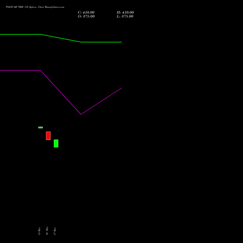POLYCAB 7000 CE (CALL) 28 April 2026 options price chart analysis Polycab India Limited 