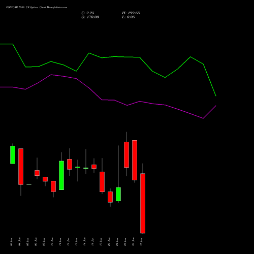POLYCAB 7050 CE CALL indicators chart analysis Polycab India Limited options price chart strike 7050 CALL